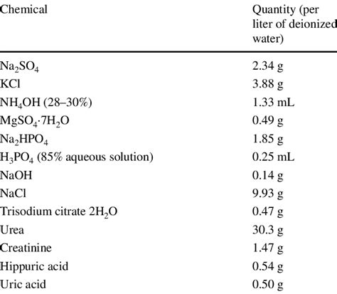 Composition of human urine simulant | Download Table