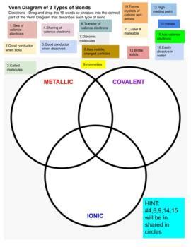 Chemical Bonds Venn Diagram By Science Geek Gal Tpt