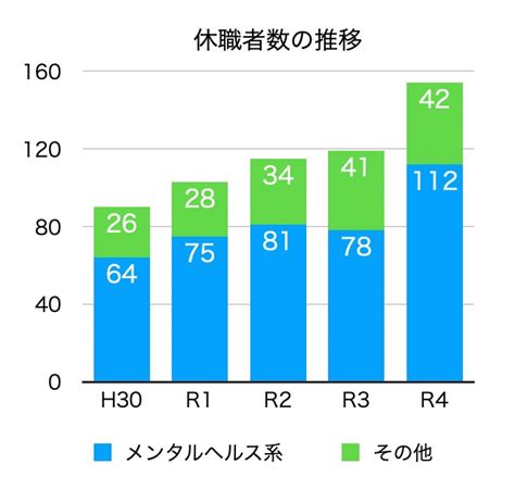 世田谷区役所におけるメンタル不調による休職者数。職員総数に占める割合は2％と、全国の市レベルの自治体平均1 4％を大きく上回っています。 世田谷区議会議員 桃野芳文