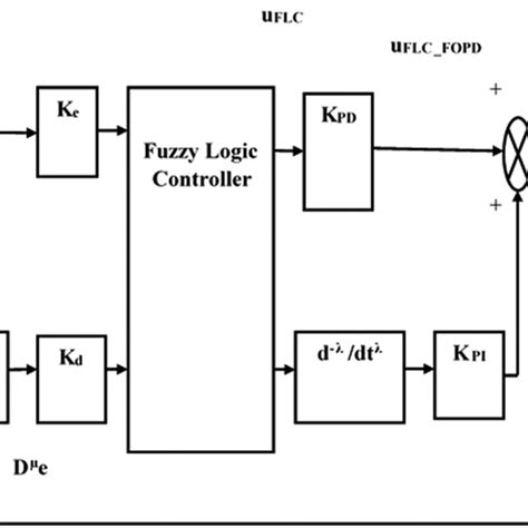 Structure Of Robust Fuzzy Fractional Order PID Controller PID