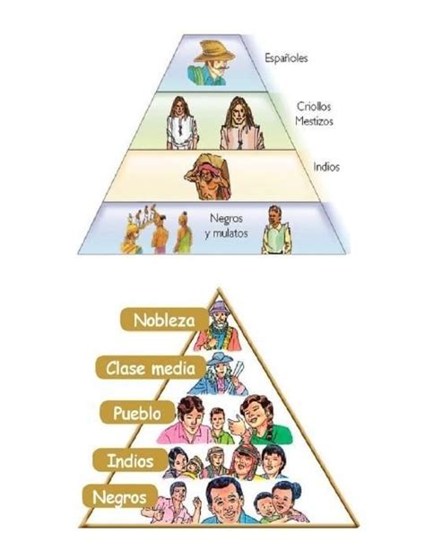 Completa La Pirámide De Las Clases Sociales Del Virreinato Brainly Lat