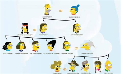 Arbol Genealogico Familia The Simpsons Arbol Genealogico The Simpson ...