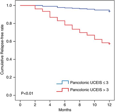 Kaplan Meier Curve Analysis For Relapse Stratified By Endoscopic