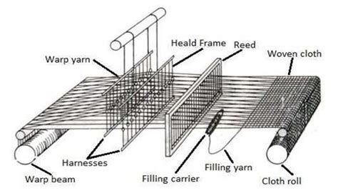 Difference Between Handloom And Power Loom Basic Structure Explained