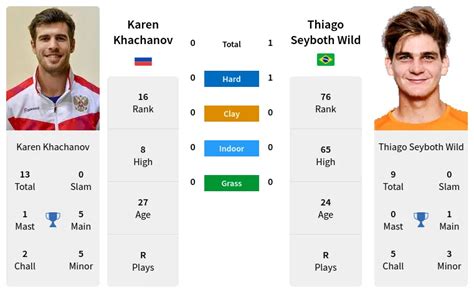 Prediction Of Karen Khachanov Vs Thiago Seyboth Wild Head To Head Best