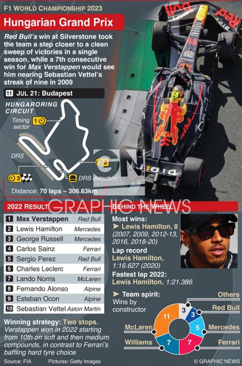 F1 Hungary Grand Prix Race Preview 2023 Infographic