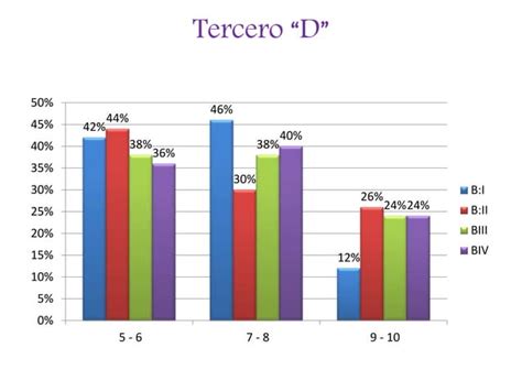 Niveles De Desempe O En Matem Ticas Ppt