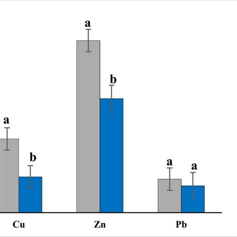 The Mean Concentration Of Heavy Metal μgg Dry Weight In Muscle