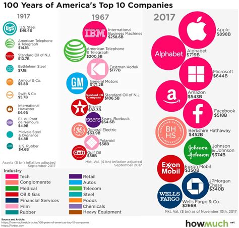 America S Top Companies The Big Picture