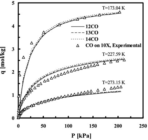 Equilibrium Adsorption Isotherms For 12 CO 13 CO And 14 CO On 13X 10X