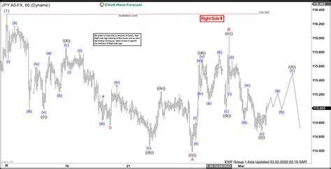 Elliott Wave View Usdjpy Looking For Further Downside