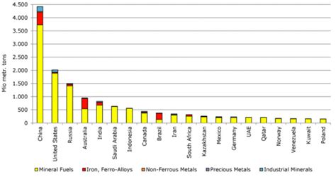 The 20 biggest producers of raw materials (excl. construction raw... | Download Scientific Diagram