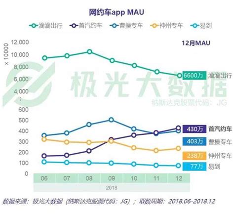 網約車下半場座次洗牌：神州下滑，易到掉隊，首汽約車衝到第二！ 每日頭條