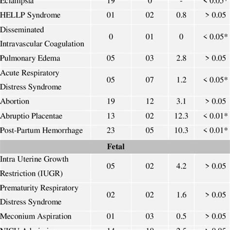 Maternal And Fetal Complications V S Chronic Hypertension Download Scientific Diagram