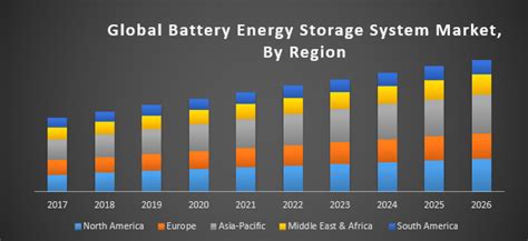 Global Battery Energy Storage System Market Industry Analysis And