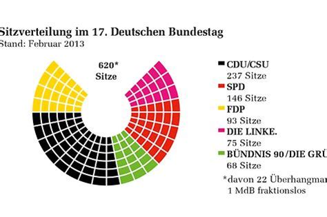 Deutscher Bundestag Sitzverteilung Des Deutschen Bundestages