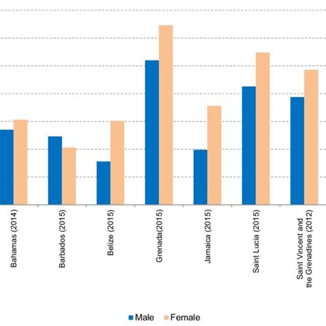 Unemployment Rate By Sex Latest Year Available Download Scientific Diagram