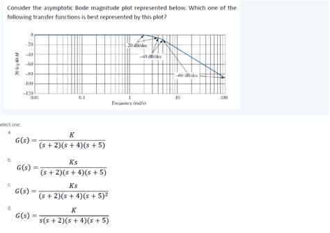 Solved Consider The Asymptotic Bode Magnitude Plot Chegg