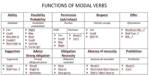 modal verbs chart Resultados de la búsqueda 22find Yahoo España