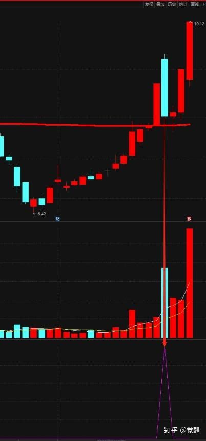 通达信涨停八绝之倍量阴擒涨停 副图 选股预警 源码 附图 知乎