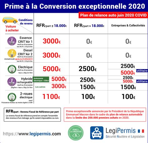 Les Nouvelles Primes La Conversion Et Le Bonus Cologique Entrent En