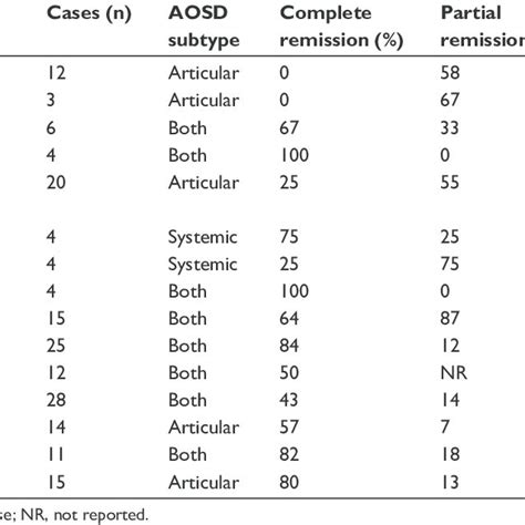 Review Of Previous Use Of Biologic Agents For Refractory Adult Onset