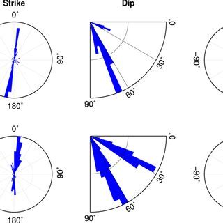 Polar diagrams show the strike, dip and rake distributions of the... | Download Scientific Diagram