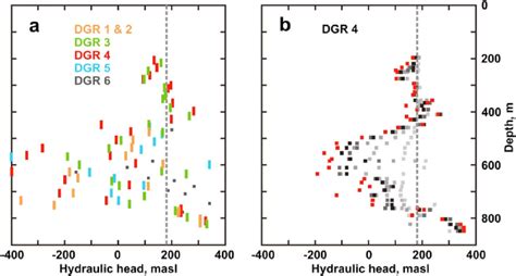 Figure A Pore Pressure At The Bruce Site Plotted As Environmental