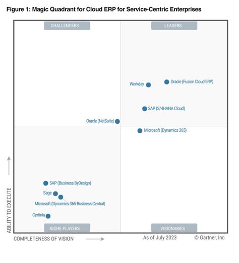 Sap S Hana Cloud Is A Leader In The Gartner Magic Quadrant For