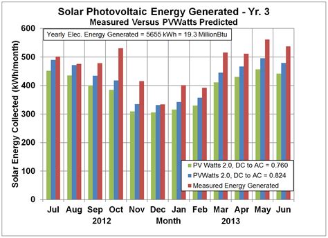 Energy Use Details - PV System