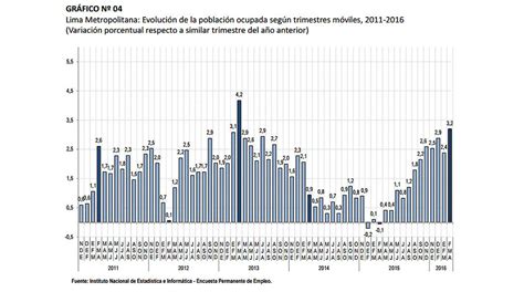 Inei Empleo Creci A La Tasa M S Alta De Los Ltimos Meses