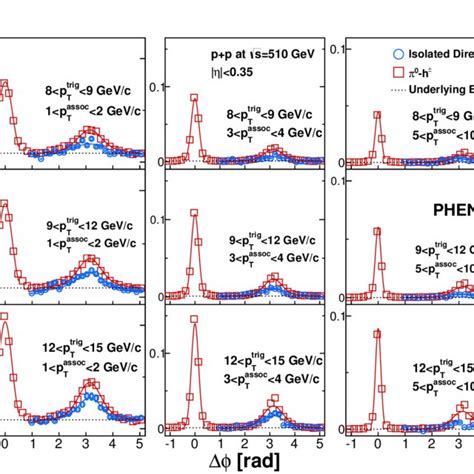 Per Trigger Yield Of Charged Hadrons Shown As A Function Of The