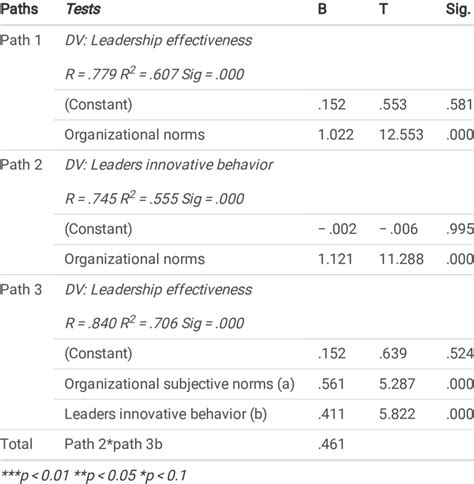 Ordinary Least Square Regression Analysis Result Download Scientific Diagram