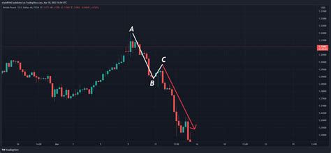 9 Most Common Harmonic Chart Patterns and How to Use Them