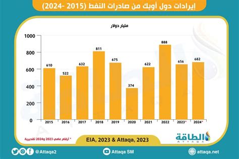 إيرادات دول أوبك من صادرات النفط قد تهبط 232 مليار دولار في 2023 تقرير