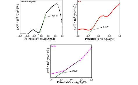 Mott Schottky Plots Of MIL 125 NH 2 Ti CN And Active Catalyst TC B