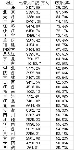 31省份前三季度人均消费榜 最能花的是这里