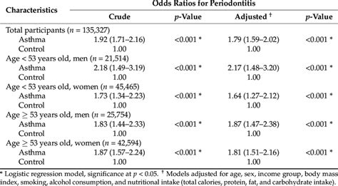 Crude And Adjusted Odds Ratios 95 Confidence Interval For