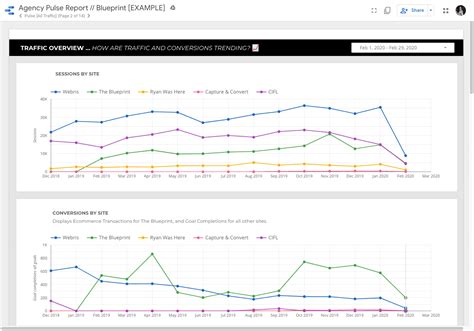 Free Data Studio Templates To Automate Seo Reporting Lots More