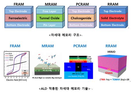 원자층증착ald 기술을 적용한 차세대 메모리 기술 News 엔씨디