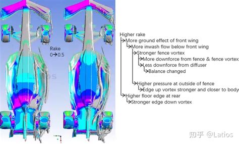 Fully Cfd Analysis On F Aero Focus On Redbull Ferrari