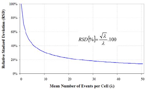 Relative Standard Deviation Rsd As A Function Of Mean Number Of Download Scientific Diagram