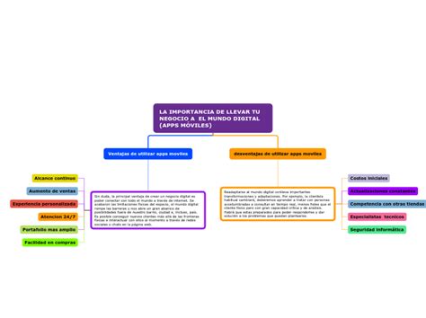 La Importancia De Llevar Tu Negocio A El M Mindmap