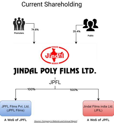 Jindal Poly Restructuring Will Be Value Accretive To Public Shareholders