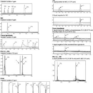 Typical Chromatograms Of Standard Solutions For Each Analyte Group A