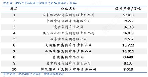 图表8：2019年中国煤炭企业煤炭产量50强名单（前10）行行查行业研究数据库