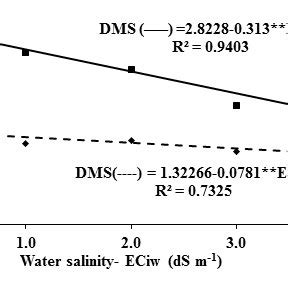 Leaf Area A Dry Matter Of Root B Dry Matter Of Shoot C And D Of