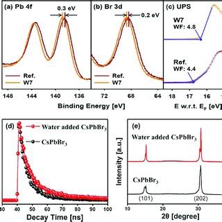 High Resolution Xps Spectra Of A Pb F And B Br D C Ups Spectra