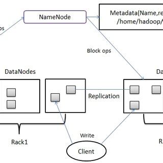 HDFS architecture [3] Fig.3 MapReduce task of data flow | Download ...