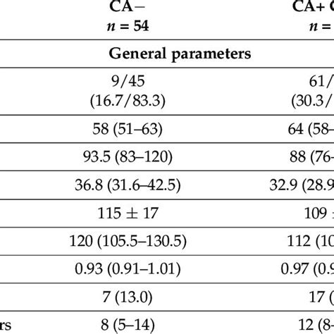 Clinical Characteristics Of Patients With T2d With And Without Ca And